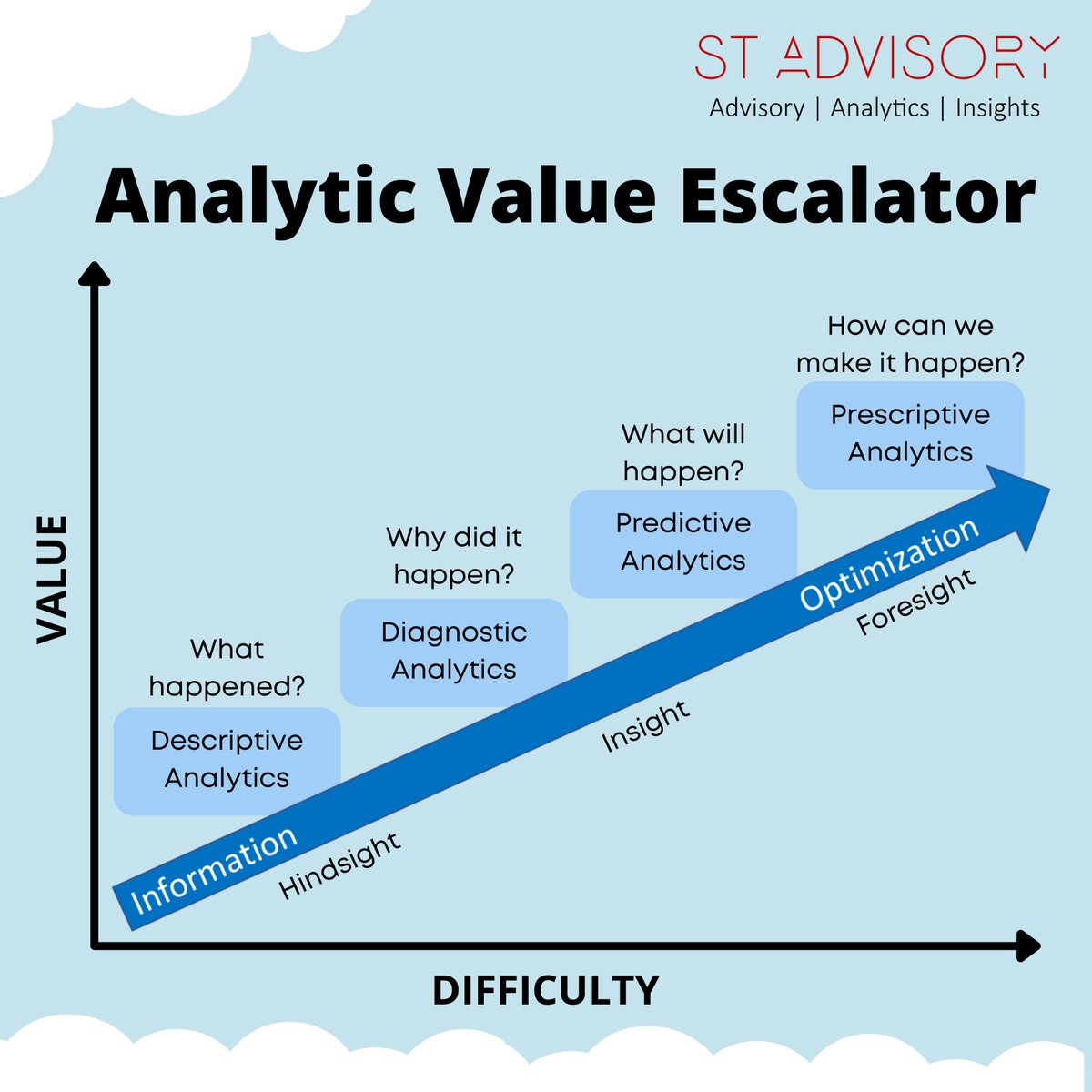 stadvisory's tweet photo. In Data Analytics, we have four stages of Analytics that are Descriptive, Diagnostic, Predictive and Prescriptive.

#stadvisory #dataanalytics #descriptiveanalytics #diagnosticanalytics #predictiveanalytics #prescriptiveanalytics #data #analytics https://t.co/hQFfVtayiQ