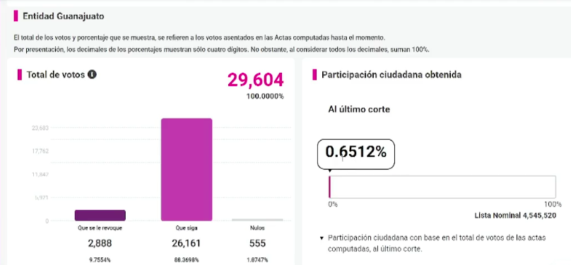 GammaReyes's tweet photo. 📌Con corte a las 08:30, el porcentaje de participación, en la jornada de revocación de mandato, en Guanajuato es de 0.6%
▪️2 mil 888 participantes piden la revocación, mientras que 26 mil 161 votaron para que 
el presidente de México quede en el cargo y 555 anularon su voto. https://t.co/tJtlOtwBhq