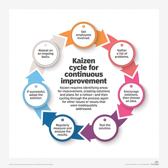 What is Kaizen? Have you heard of it? Do you use it? Kaizen is an approach to creating continuous improvement based on the idea that small, ongoing positive changes can reap significant improvements. #QITwitter #MondayQIMethods