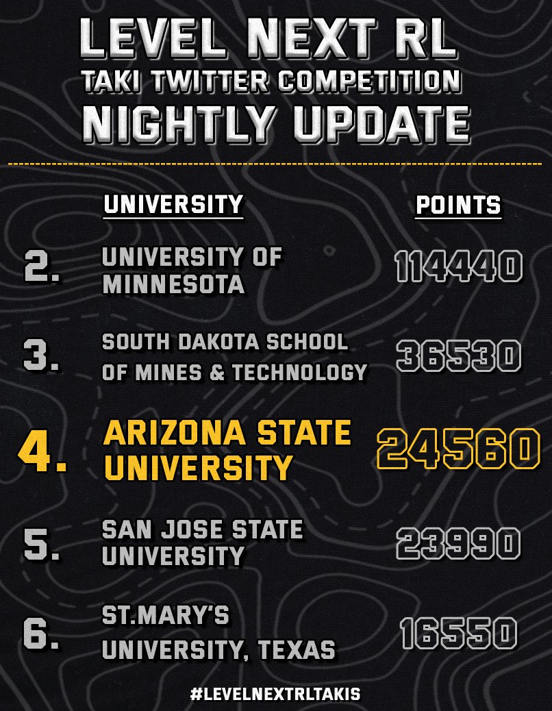 SunDevilsGaming's tweet photo. After Day 12 of the @LevelNextGG Twitter Competition sponsored by @TakisUSA we are in 4th place!

🎨: @Levitahan

#LevelNextRLTakis #ForksUp #ASURL #ASUEsports https://t.co/yjq7Fs7RQS
