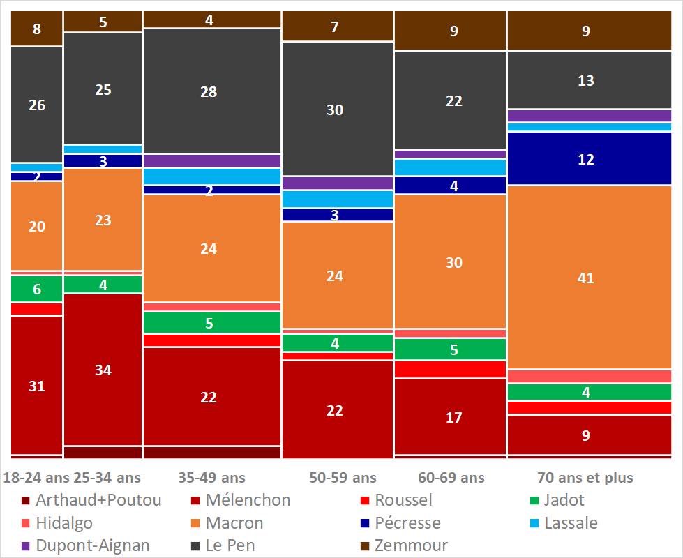 Les boomers ont voté à 41% pour Emmanuel Macron.
La prise en otage du pouvoir par cette génération pour une politique à son profit continue.