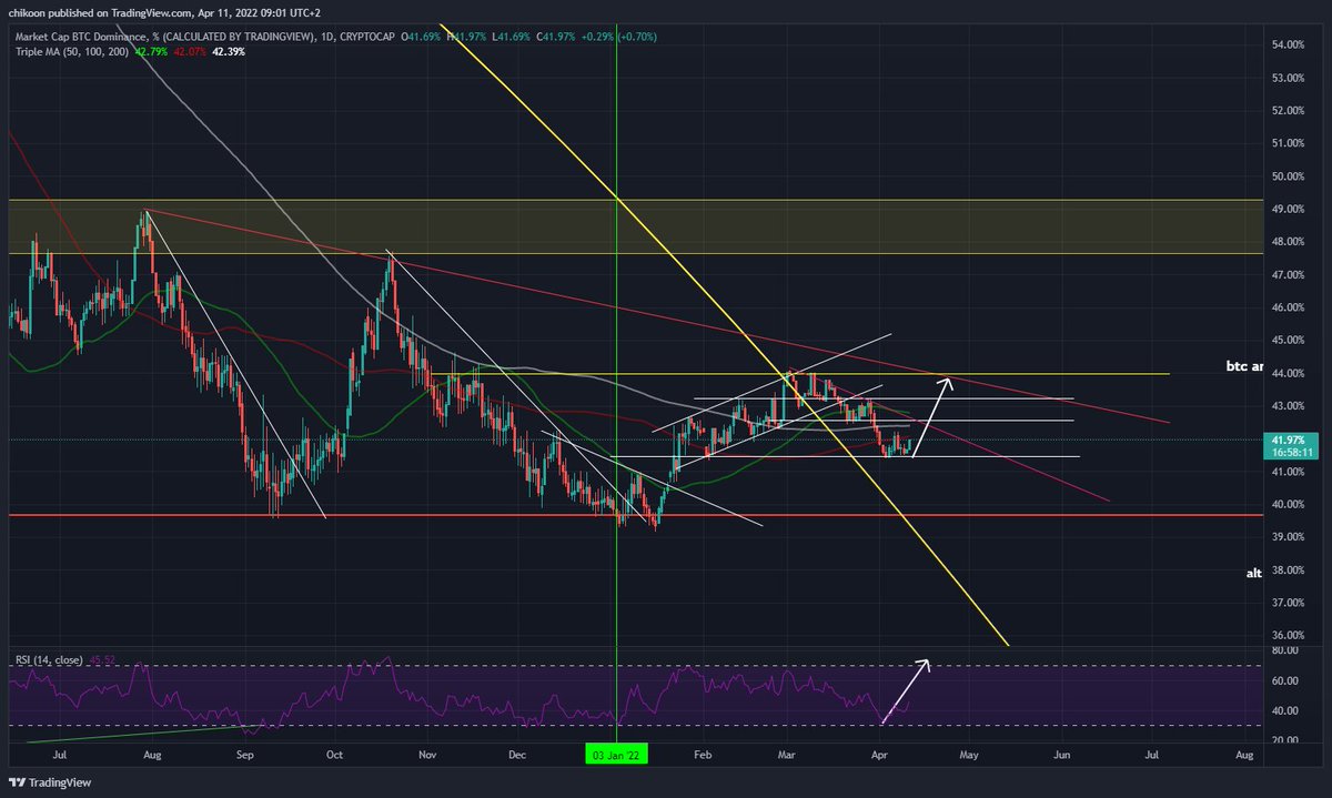 thecryptoken's tweet photo. $btc dominance is rising, are you ready to buy? https://t.co/9SQJDKk1RG