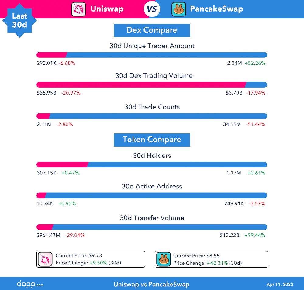 dapp_com's tweet photo. $CAKE price +42.31% in 30d. A potential uptrend of $UNI too?

#UNISWAP V2+V3 vs #Pancakeswap 
- #Trader 
@PancakeSwap win, +52.26%, 7x of Uniswap
- #Dex volume
Both drop but @Uniswap win, 10x of Pancakeswap
https://t.co/fAfmh27SVT
https://t.co/BXVmPx9pxp
https://t.co/ly2bxAS7kv https://t.co/PcbGD40TQI