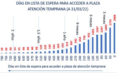 🚨MADRID | ⌛La lista de espera media para plaza de atención temprana alcanza los 180 días. Algunos niños llevan esperando más de 2 AÑOS. En total son ya 2.068.

El acceso PRECOZ es fundamental en estas intervenciones

ℹ️ Datos oficiales de la Consejería, a fecha 31 de marzo