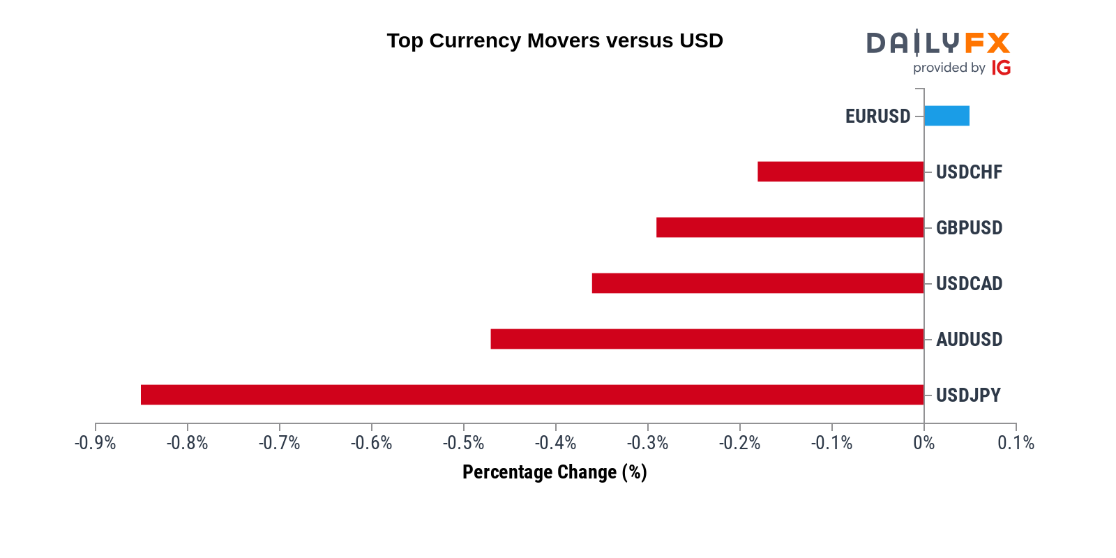 DailyFX Team Live on Twitter: 