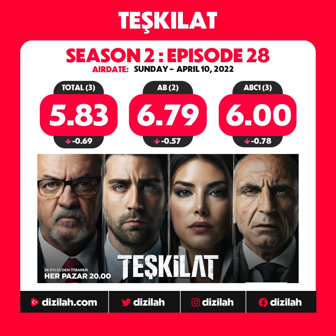 dizilah's tweet photo. 📈  Ratings: #Teşkilat on TRT1! https://t.co/306nzUKrwF