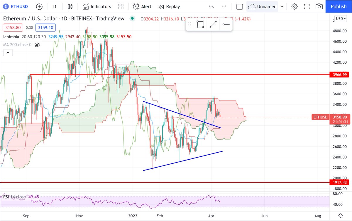 $ETH along with Bitcoin leading the entire market down this week. The lack of bullish momentum off of a strong setup removes all bullish sentiment we had the two weeks prior. Closing majority of positions positive and will look to analyze the markets the next few days / weeks.