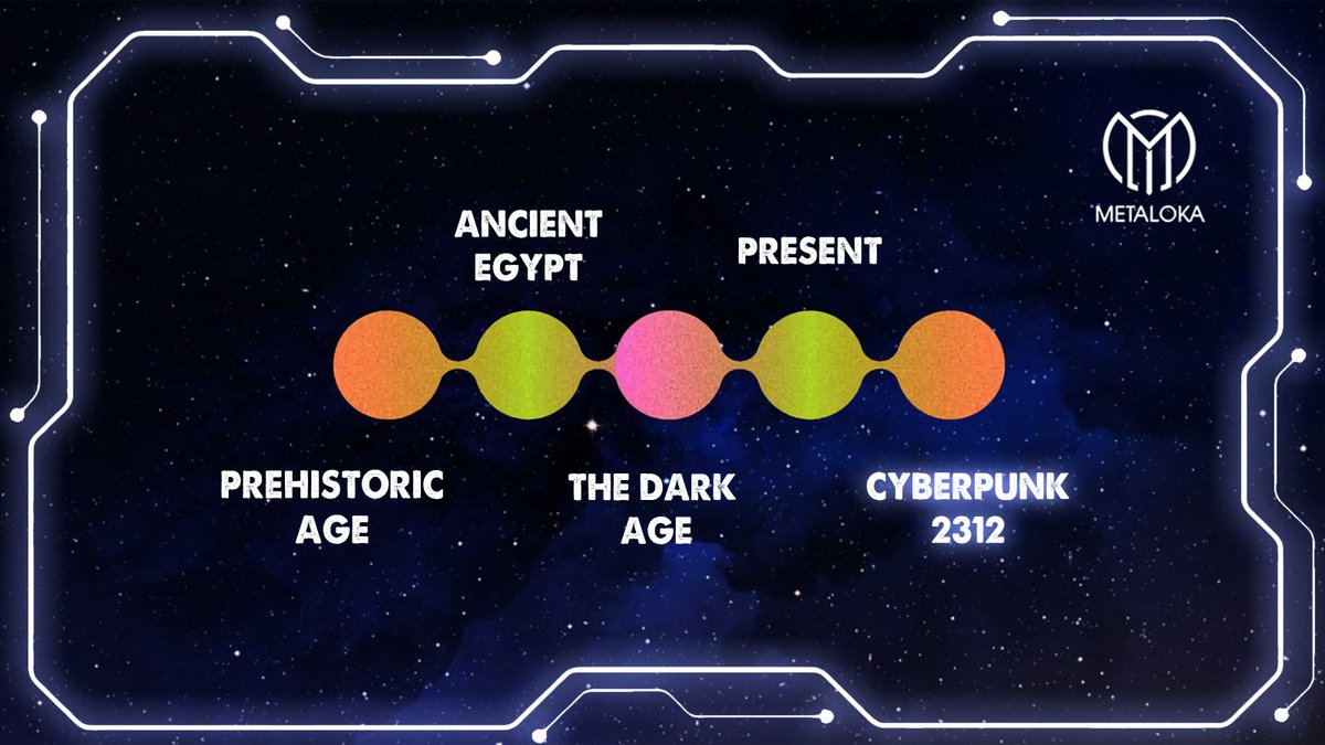 MetalokaO's tweet photo. "Humanity has a 95% probability of being extinct 🌌 in 7.8M years" - J. Richard Gott. 

That means we already lived through half our time ⚖ and the future of Cyberpunk 2312 has yet to come 🕹. 

Mark your calendar for our 2312 Cyberpunk metaverse coming later this year ⛽. https://t.co/3GRYrBGq7H