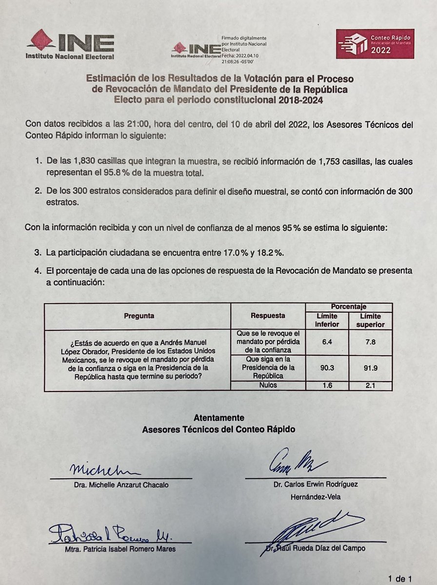 lorenzocordovav's tweet photo. Hemos dado a conocer los resultados del conteo rápido de la #RevocacionDeMandato2022 
Felicito a la ciudadanía, al personal del @INEMexico y a todas y todos quienes hicieron posible una jornada cívica ejemplar. Una vez más nuestro sistema electoral funcionó y le cumplió a México https://t.co/POJ5bysQ58
