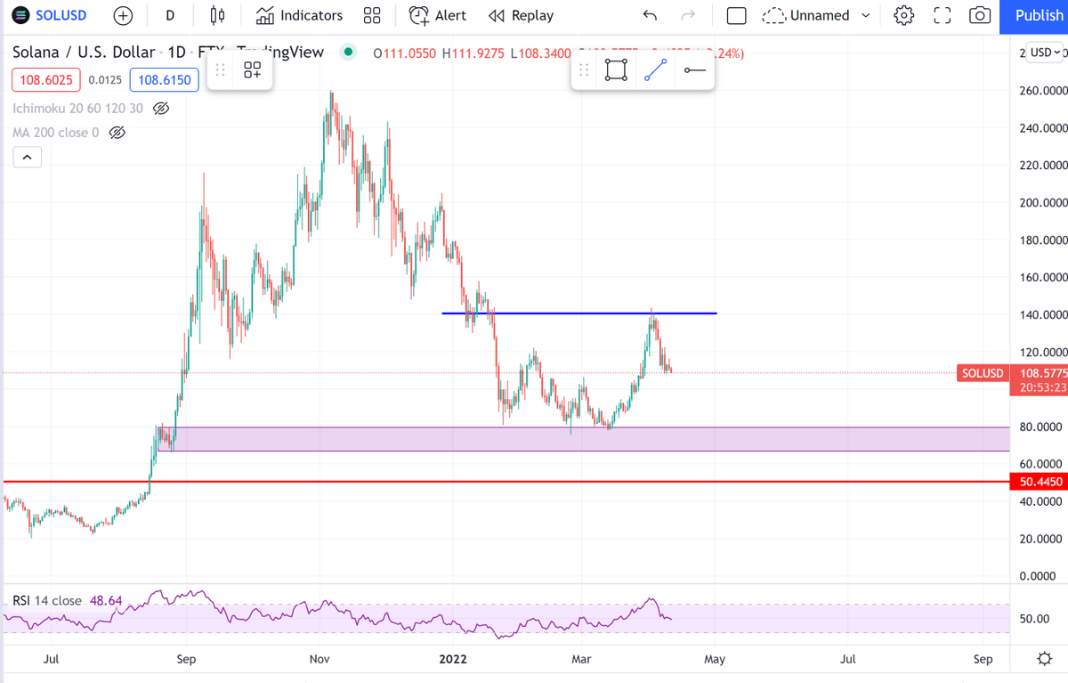 $SOL 

Good move to take profit at $134 which was nearly the exact short term top. Possibly a dead cat bounce. Wouldn't feel comfortable entering into a new position until $SOL breaks $134 to $142 range.