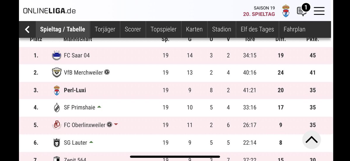Oh mannnnnn…..immer diese Unentschieden…..aber naja wenigstens kommt unsere Offensive in Tritt 🤪