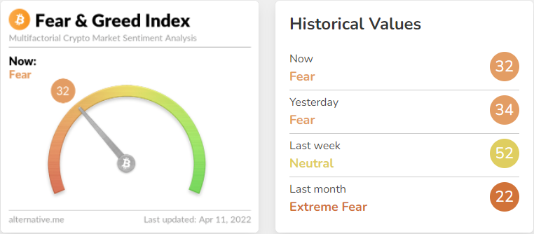 wiki_bit's tweet photo. Fear &amp; Greed index 「#恐怖と貪欲さの指標」
本日は32「恐怖」
WikiBit #速報：#DHL USを含む多くの企業 今年中に #LTC 決済に対応予定

詳細：https://t.co/xWAFZqhq5t
#暗号通貨 #仮想通貨 #Litecoin #ライトコイン #NowPayments #Aliant #Coingate #bitpay

🆕App DL：https://t.co/EMwRTjKPzn https://t.co/rasxY5zobg