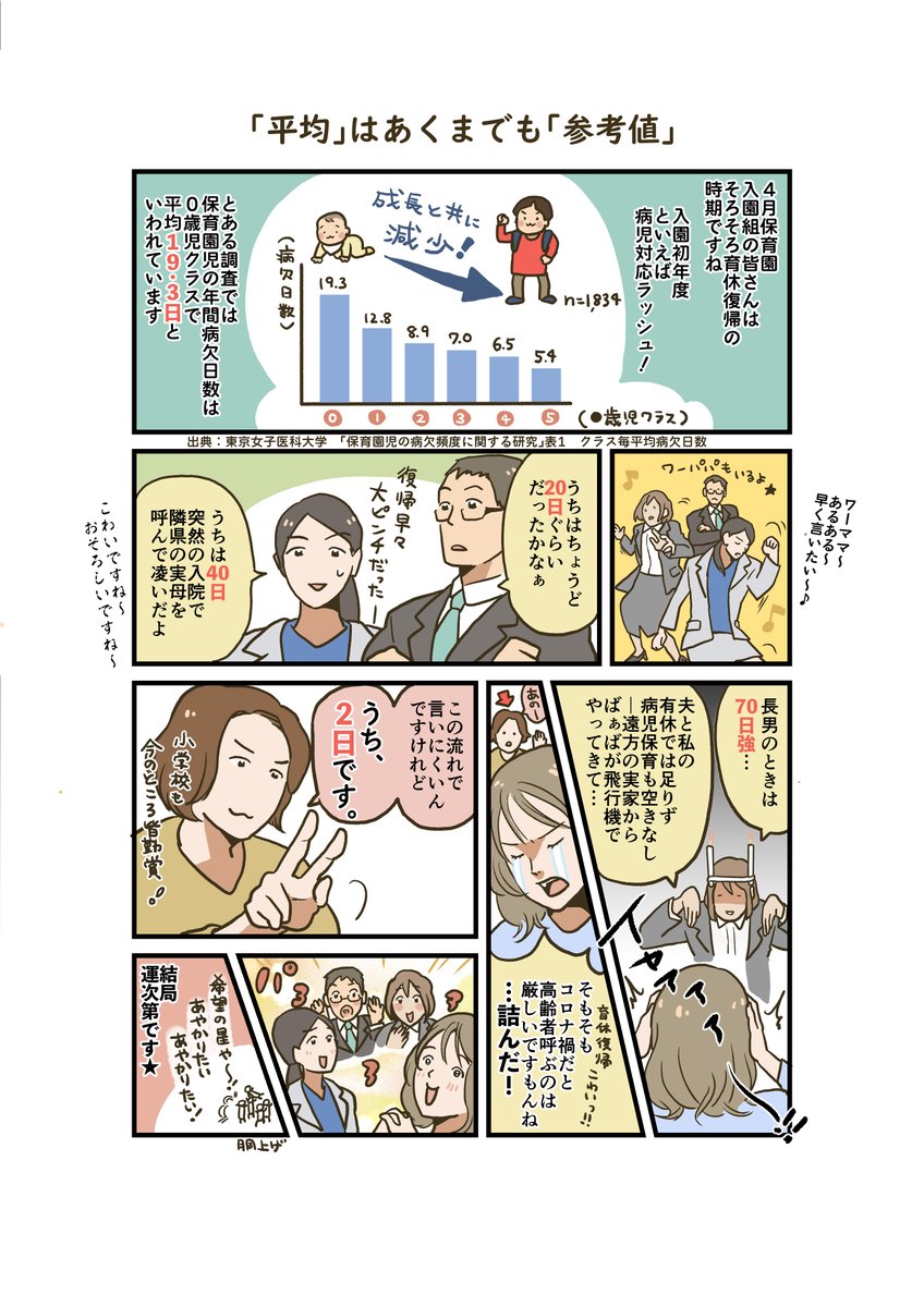 「ワーママ登山、そろそろ3合目!19」
東急百貨店様のwebメディア(@mamacowith)での連載漫画、本日更新!

慣らし保育期間中の育休復帰組の皆さんへ。
知っておいてほしいお話です。

#育児漫画 #育児絵日記 #コミックエッセイ #漫画が読めるハッシュタグ 

▼連載記事
https://t.co/koqfnM8UkJ 