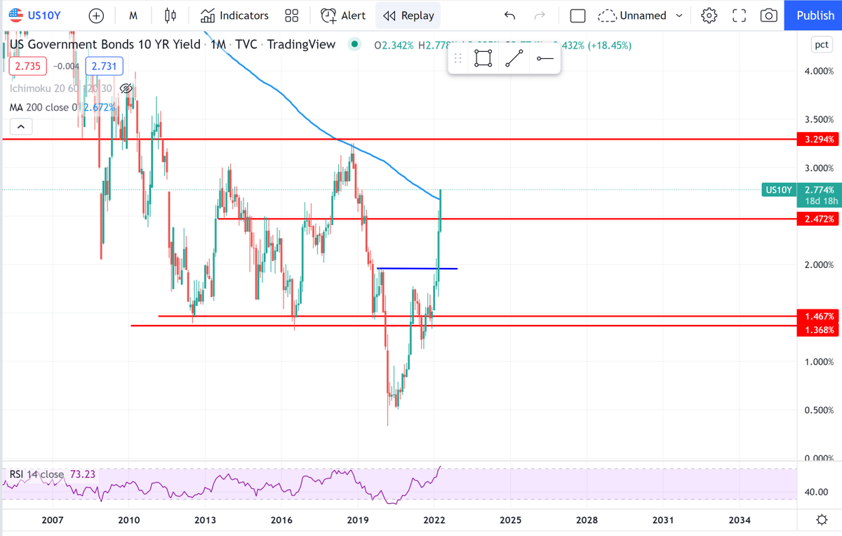 1/2 $US10Y currently above the 200 month MA for the first time in history. Highest monthly RSI ever! Plenty of days left but safe to say this has been an absolutely wild turn of events for the mortgage industry since the New Year.