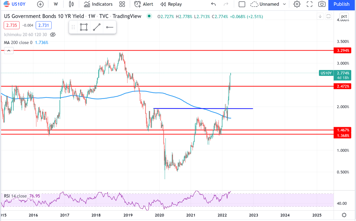 2/2 $US10Y weekly far above the 200 WMA. Have to assume a relief rally back to the 2.475% range has to be approaching soon. 

Interest rates now up over 2% in past 8 months and over 1.6% since the New Year. Housing affordability getting more difficult by the day.
