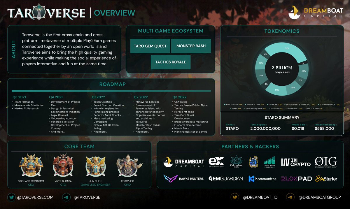 Dreamboat_id's tweet photo. 📜Project Overview : TAROVERSE📜

The first cross chain and cross platform  metaverse of multiple Play2Earn games connected together by an open world island

Let's take some times to have a look to our one page overview about  @TAROVERSEcom 
#Overview #Taroverse #DreamboatCapital https://t.co/aMxDCPEAFD