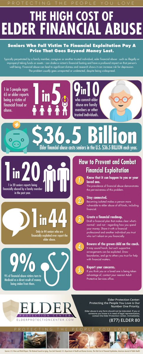 NatashaRay23's tweet photo. Do you know the signs of elder financial abuse and ways to prevent it? Only 1 out of 44 seniors report being financially exploited and perpetrators are usually family or those closest to the person. The NASW supports protecting the well-being of all people! #WKUsocialworkpolicy https://t.co/ecRM7M99ar