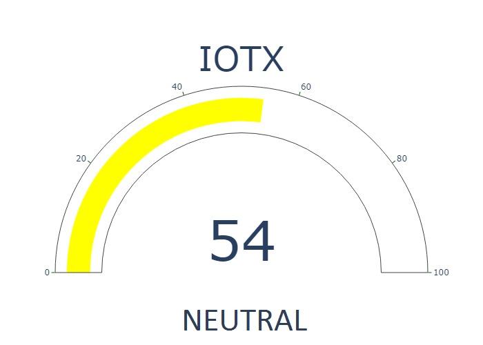 IOTX Price Prediction and Forecast: IOTX Price Prediction 2022 is $0.81 2 FQCJd3DWYAEpjTA
