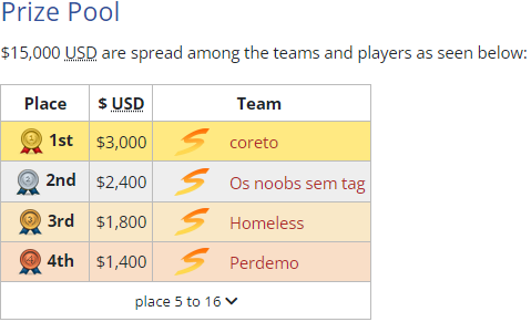 Fabro_rl's tweet photo. parabens a todas as equipes participantes, foi um campeonato muito bom para todos, nos da comunidade do sideswipe esperamos por mais torneios e parabens principalmente aos finalistas breninrj7 e tr4p4ever que jogaram demais e chegaram ate a final de forma insana

VAMO @rl_ruusty https://t.co/HuqwbtLgAr