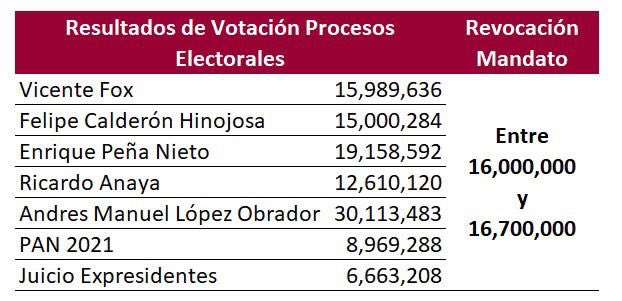 La oposición moralmente derrotada ahora dice que perdimos votos ¡Por favor! Con el 30% de las casillas, en una consulta NO elección presidencial y con el  <a href="/INEMexico/">@INEMexico</a> en contra les recetamos una m@driza #AmorConAmorSePaga #MexicoconAmlo <a href="/lopezobrador_/">Andrés Manuel</a> #TenganParaQueAprendan