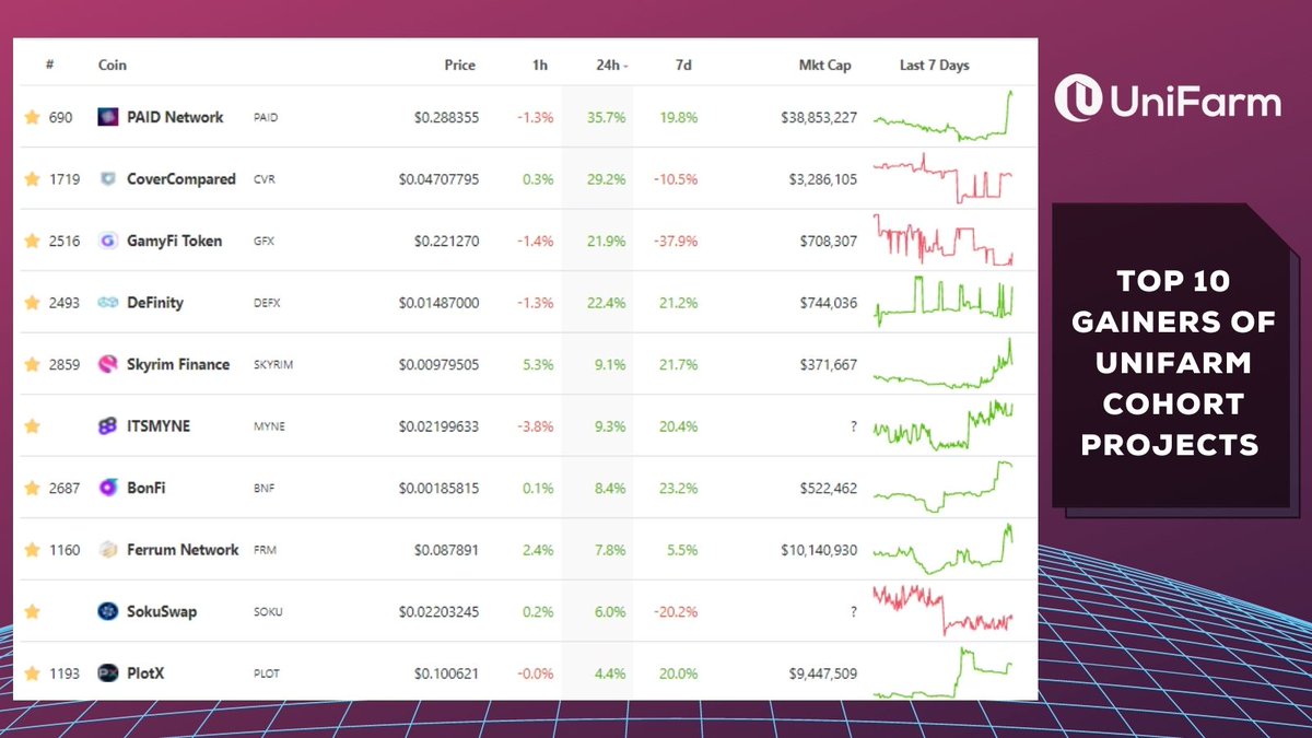 ✨Here's the list of the top 10 tokens from #UniFarmEcosystem that have gained so much value in the last 24 hours.

✨We're happy to have them.
@paid_network
@CoverCompared
@GamyFi_HQ
@definitynetwork
@SkyrimFinance
@itsmyneclub
@bon_finance
@FerrumNetwork
@SokuSwap
@TryPlotX