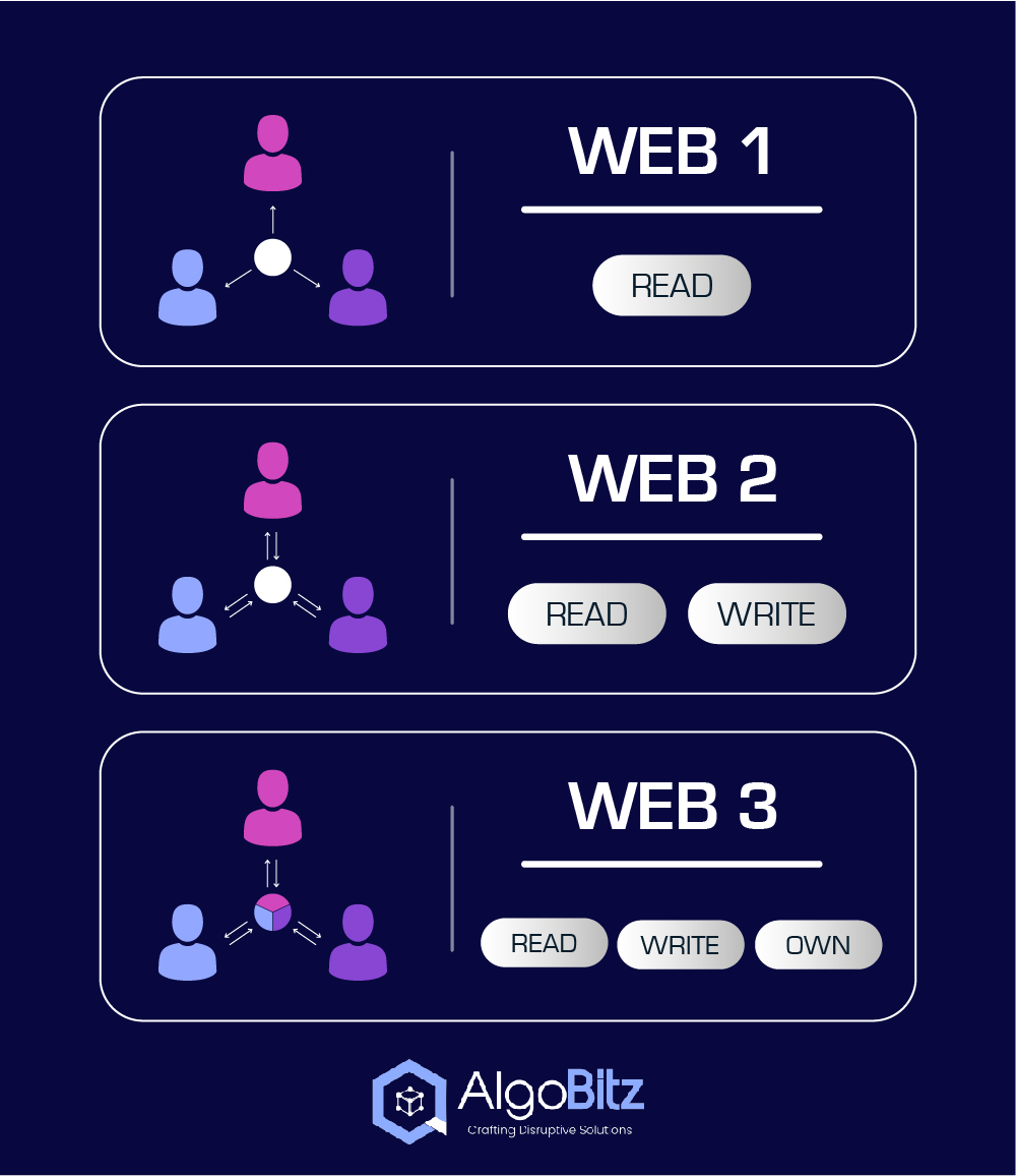 algo_bitz's tweet photo. The Web3 is a backend revolution. It's a set of protocols led by blockchain, that intends to reinvent how the internet is wired. We are witnessing the beginning of things. Web 2.0 is broadband, Web 3.0 is 10 Gigabits a second.
#Algobitz #Web3 #Metaverse #Gamefi #Blockchain #NFT https://t.co/5hVRoTuPke
