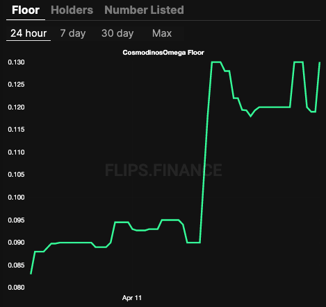 NFTTrack.ai 🚀🌕 | Follow Whale&Find Next BlueChip (@nfttrack) on Twitter photo Breaking Latest!
#Cosmodinos Floor Price is now Ξ0.119, +36% in 24 hours!
<a href="/Cosmodinos/">Cosmodinos</a> is going to the moon! 🎇 🎉 🌟
#nft #NFTCommunity #LFG #WAGMI #nftcollectors Breaking Latest!
#Cosmodinos Floor Price is now Ξ0.119, +36% in 24 hours!
<a href="/Cosmodinos/">Cosmodinos</a> is going to the moon! 🎇 🎉 🌟
#nft #NFTCommunity #LFG #WAGMI #nftcollectors