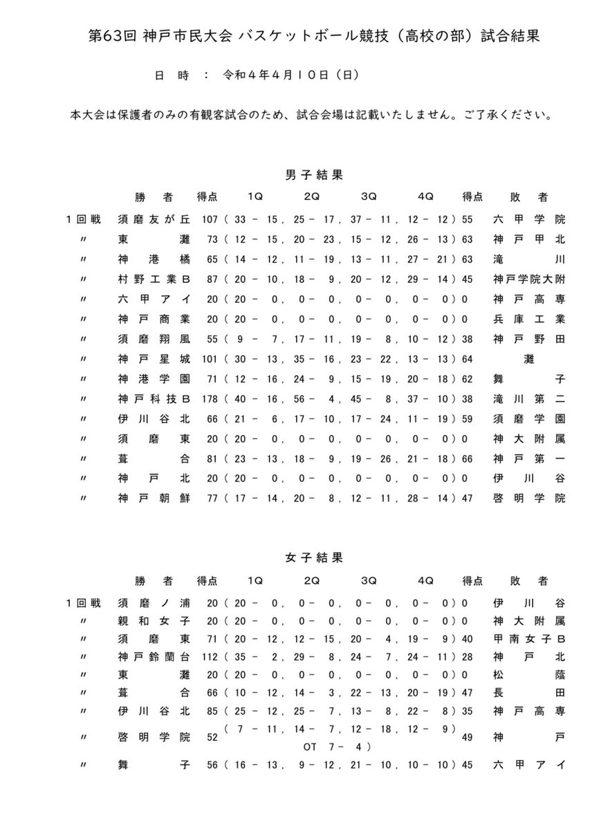 Baske_Break's tweet photo. 第63回　神戸市民大会🏀

4月10日　1回戦　結果

https://t.co/S5CQxCQVam https://t.co/cQYIKx80h3