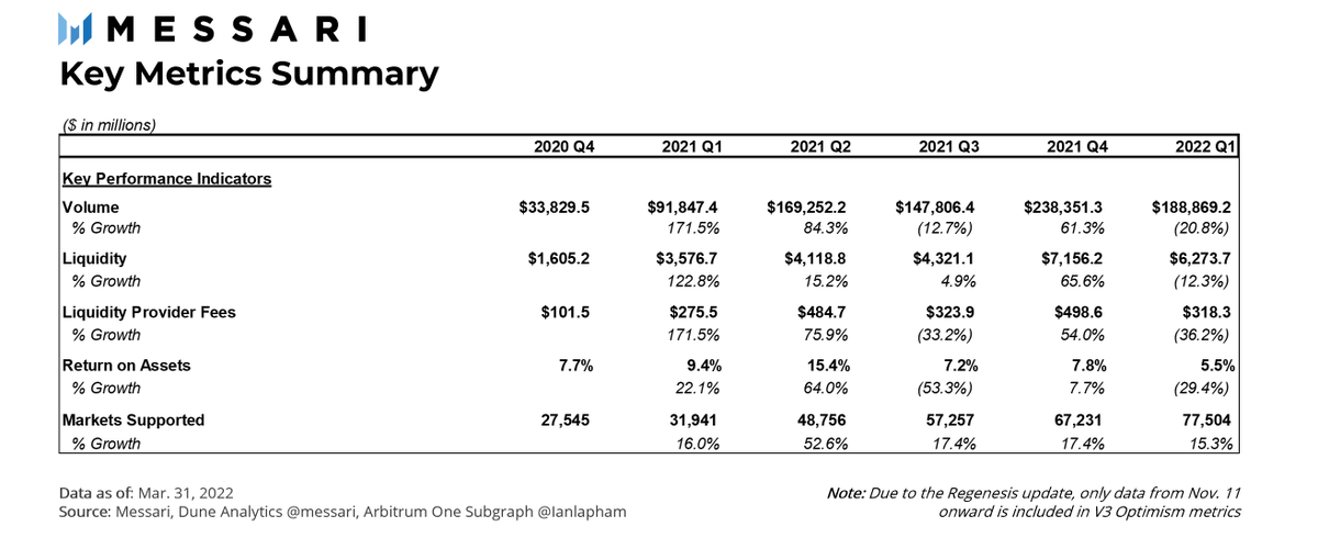 jerrysun_'s tweet photo. 1/ The end of another quarter means we get to share our Q1 2022 Uniswap Quarterly Report.

After a wild trading quarter in Q4, the most recent quarter was a bit more muted across all exchanges.

Let's see what that meant for Uniswap. Some highlights/updates below. https://t.co/M6qfF5bWj3
