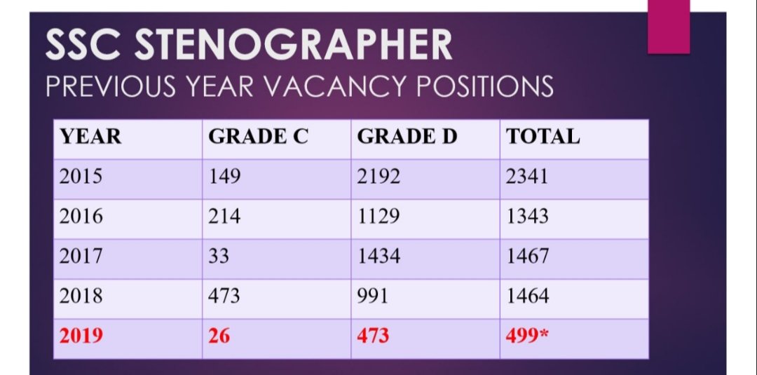 MohdNav61237475's tweet photo. Govt's Policy why govt decrease vacancies in every year #increase_sscsteno19vacancy https://t.co/1TVK9qfd0S