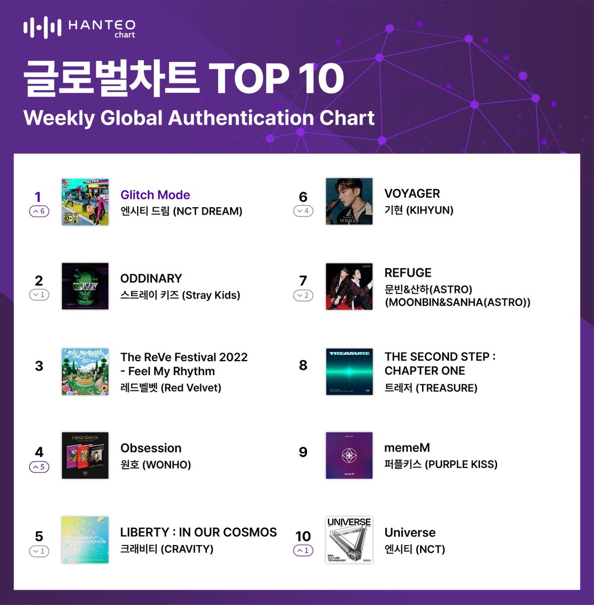 HanteoNews's tweet photo. Hanteo Chart, IVE’s Top 1 + Career-High with Double Initial Chodong Sales→NCT DREAM Conquered the World

#아이브 #IVE @IVEstarship 
#엔시티드림 #NCTDREAM @NCTsmtown_DREAM 
#HanteoChart #WeeklyPhysicalRecordChart #Global_Authentication_Chart

Full Article🔗https://t.co/NXoQiqdXhf https://t.co/Bt3eTuxLc2