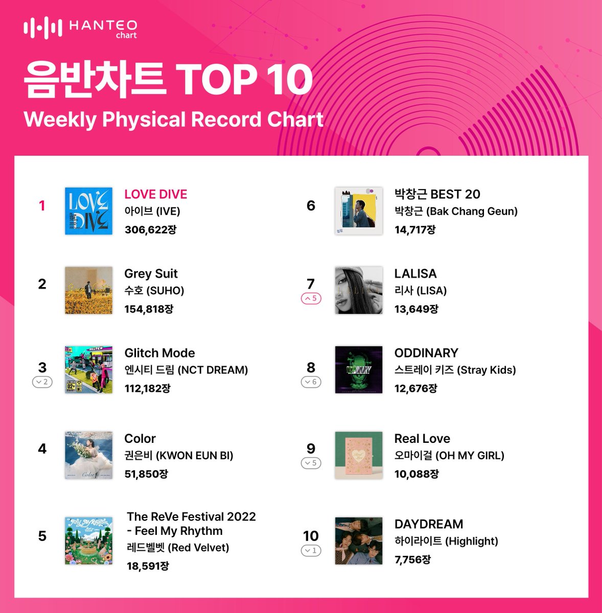 HanteoNews's tweet photo. Hanteo Chart, IVE’s Top 1 + Career-High with Double Initial Chodong Sales→NCT DREAM Conquered the World

#아이브 #IVE @IVEstarship 
#엔시티드림 #NCTDREAM @NCTsmtown_DREAM 
#HanteoChart #WeeklyPhysicalRecordChart #Global_Authentication_Chart

Full Article🔗https://t.co/NXoQiqdXhf https://t.co/Bt3eTuxLc2
