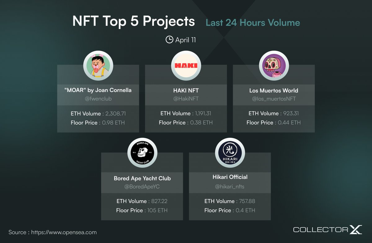 Omnimint_xyz's tweet photo. NFT Top 5 Volume in 24 Hours
📅 April 11, 2022

@fwenclub @HakiNFT @los_muertosNFT
@BoredApeYC @hikari_nfts

Get more insights
➡️https://t.co/M8Zv8l5TBa  

#NFTs #Topvolume #Bluechips #24hrs #Web3 #Opensea https://t.co/FMP11tpbXD