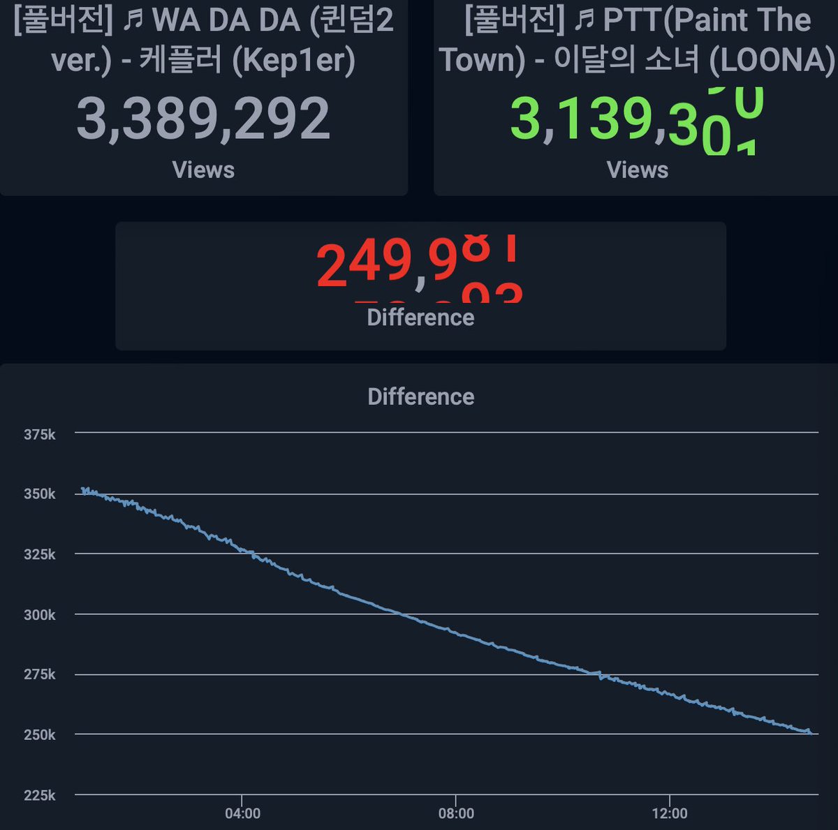 loonatheden12's tweet photo. Less than 250K gap left &amp; we can overtake to be the 3rd in views! Let’s dedicate our “spine No.5, kneecap and Achilles tendon”! 🤪 Stream, like, vote #LOONA hard. 🙏🏻

🔗 https://t.co/2oxKkX4W1o 
Stream embed: https://t.co/6cWIH6Uitr

#ORBITTHEWORLD #PAINT_THE_CROWN #LOONADOM https://t.co/DaDctx5yUg