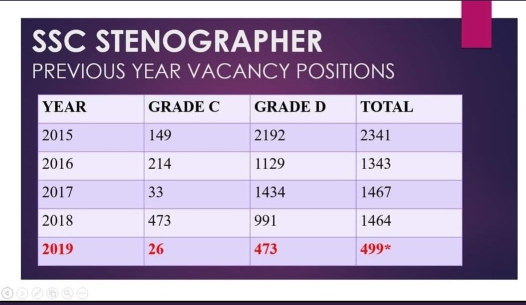 MBberi123's tweet photo. increase vacancies. #increase_sscstenovacancy2019 https://t.co/SJTxBQXDu1