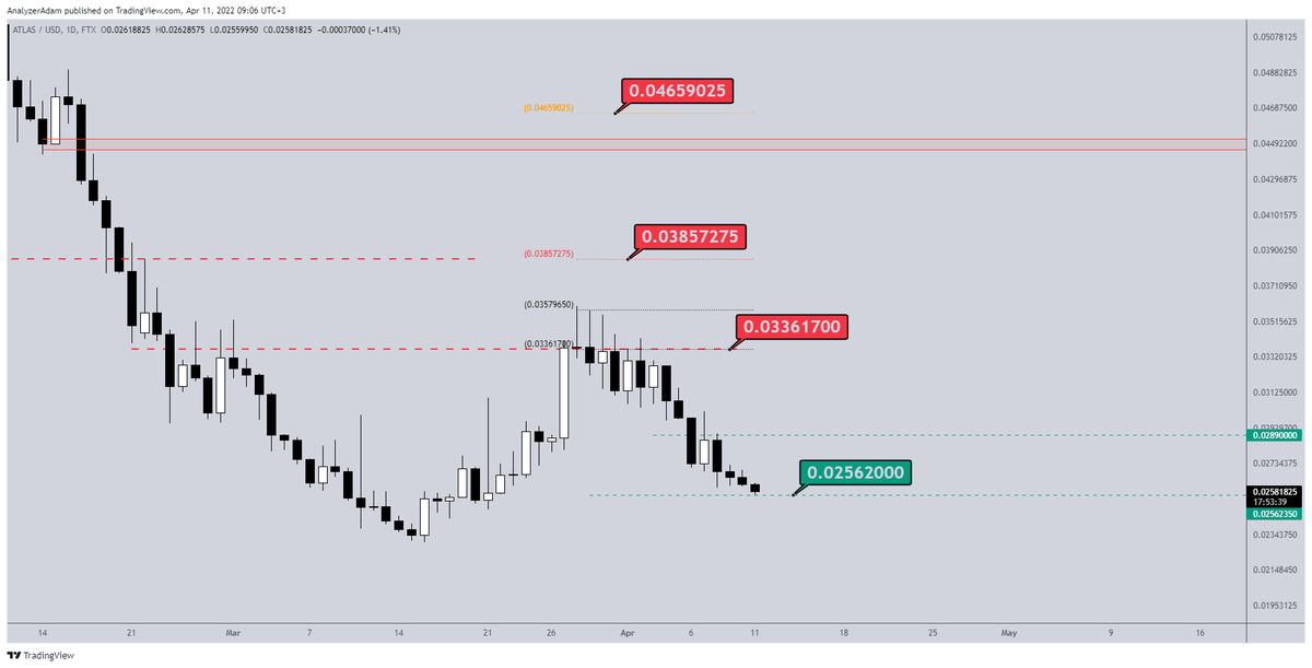 AnalyzerAdam's tweet photo. [EN] #ATLAS has decreased to the last support level. Updated levels are shown on the chart. 

[TR] $ATLAS son destek seviyesine düştü. Güncel seviyeleri grafikte gösterilmiştir. 

#staratlas #ATLASUSDT #ATLASUSD https://t.co/s3pQlhZrQv