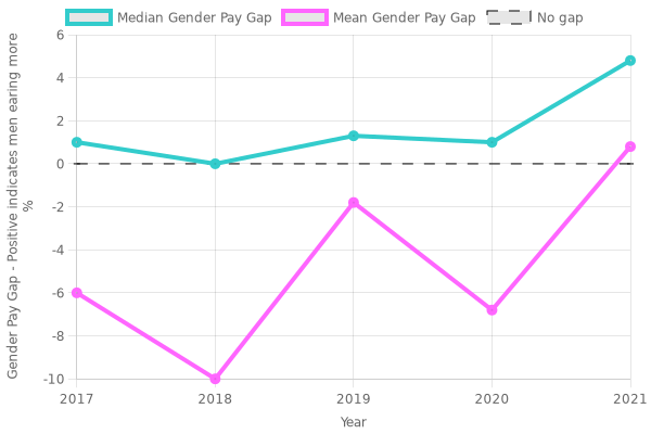 At ARRIVA NORTH WEST LIMITED, women's median hourly pay is 4.8% lower than men's, an increase of 3.8 percentage points since the previous year