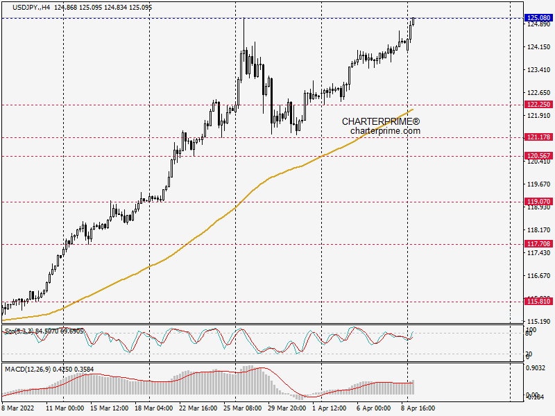 charterprime's tweet photo. 🇺🇸🇯🇵 #USDJPY hit an important resistance level of 125.08.

Buy USDJPY?
https://t.co/GKcEHP34H8 https://t.co/hQNjTih3Dj