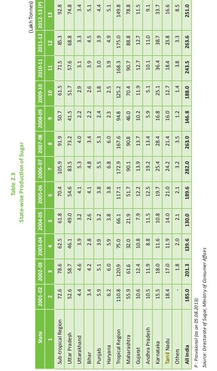 dhivas707's tweet photo. In this you can see 2001-02 production of sugar Karnataka and tamilnadu Karnataka is 15.4 and TN is 18.4.from 2007 onwards you see the gradual decrease is TN production and gradual increse in Karnataka.
But we are the highest in the land productivity still lowering in production https://t.co/CgsIFY9aYu