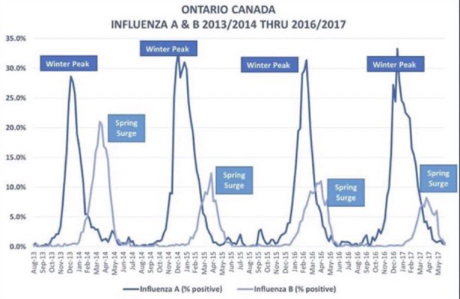 drfrensor's tweet photo. #FluSeasonIsOver https://t.co/t7wRe5iVZa