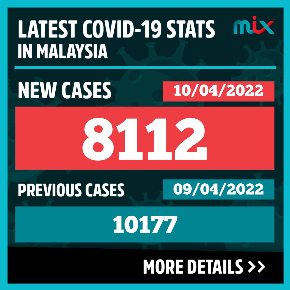 mixdotmy's tweet photo. As of Sunday (April 10, 2022), Malaysia confirmed 8,112 new #Covid19 cases, a drop from Saturday’s 10,177.
This brings the total number of cases in the country to 4,325,818.
#MIXShares https://t.co/f5rVV0vsdL