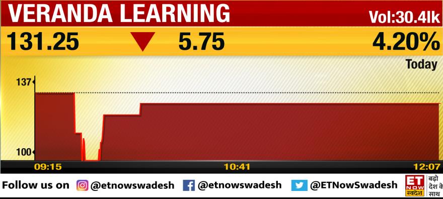 ETNowSwadesh's tweet image. #NewListing | Veranda Learning की कमजोर लिस्टिंग

BSE पर इश्यू प्राइस ₹137/Sh के मुकाबले 15% डिस्काउंट के साथ ₹157/Sh पर और NSE पर 9% डिस्काउंट के साथ ₹125/Sh पर लिस्ट

#VerandaLearningIPO
