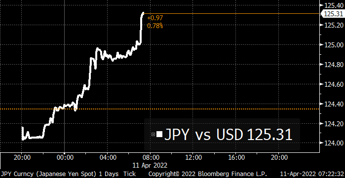 Yen slides to lowest against dollar since August 2015 trib.al/E4o8t7P