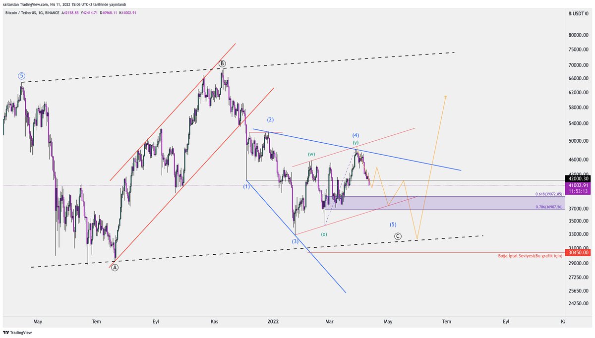 #BTC OV-UV
Artık şu son düşüşü yapsa da tüm market hep beraber tamamlasalar düzeltmeleri diye düşünüyorum :)
BTC'yi ellemiyorduk ama artık onunla da barışma zamanı yaklaşıyor.📈
Bir önceki tweetin devamı niteliğindedir...
Bence kesikli mavi çizgi :)
