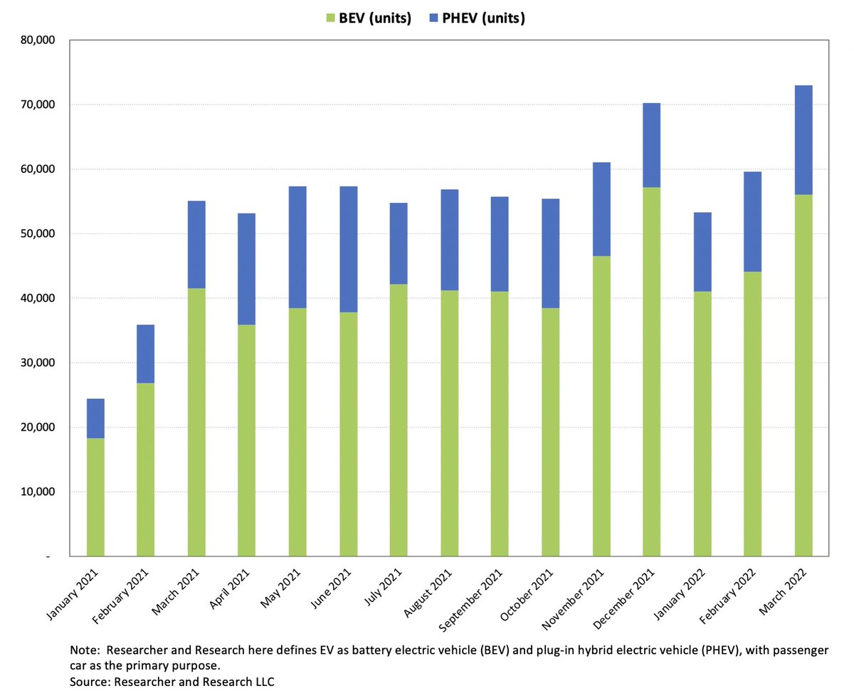 According to Researcher and Research LLC, the March sales of the US hit a record high of 72,955 units (with a YoY growth of 32.6%), indicating that demand in the US market remains strong, as shown in the figure. (1)