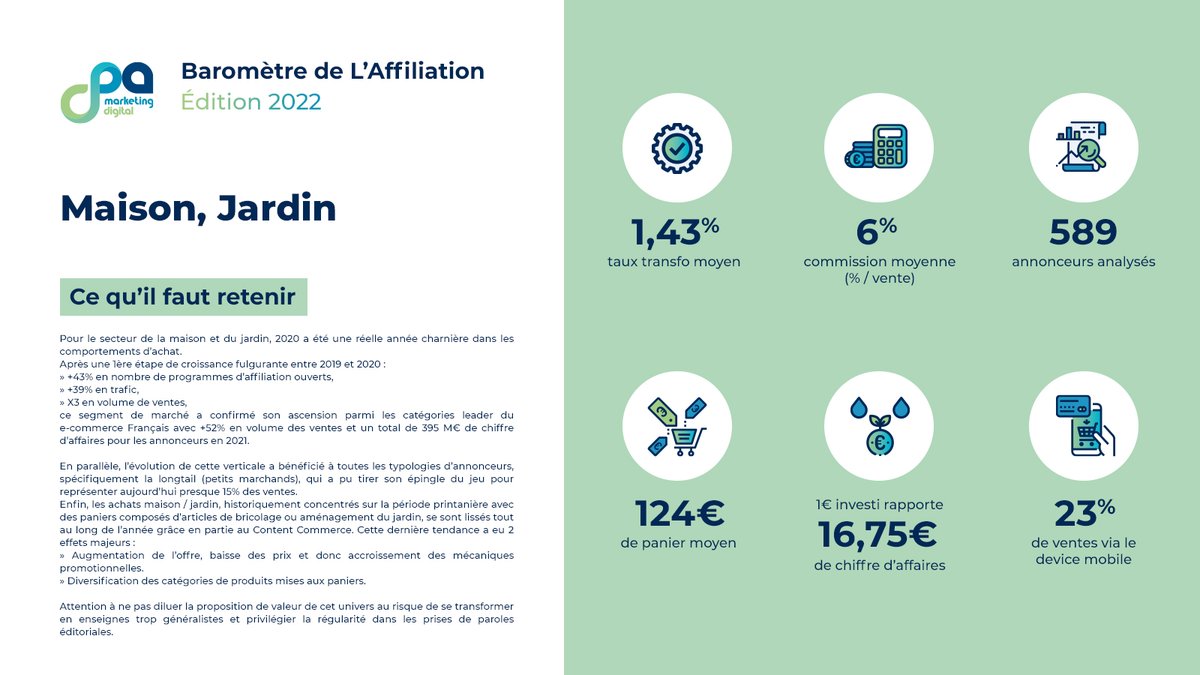 CPA France (@cpa_mkgdigital) on Twitter photo Le printemps revient, le secteur #Maison et #jardin revient en tête des ventes. Pour savoir comment ce segment de marché a confirmé son ascension parmi les catégories leader du e-commerce Français:
 #baromètre de l’#affiliation: unbouncepages.com/cpa-franceorg/… Le printemps revient, le secteur #Maison et #jardin revient en tête des ventes. Pour savoir comment ce segment de marché a confirmé son ascension parmi les catégories leader du e-commerce Français:
 #baromètre de l’#affiliation: unbouncepages.com/cpa-franceorg/…