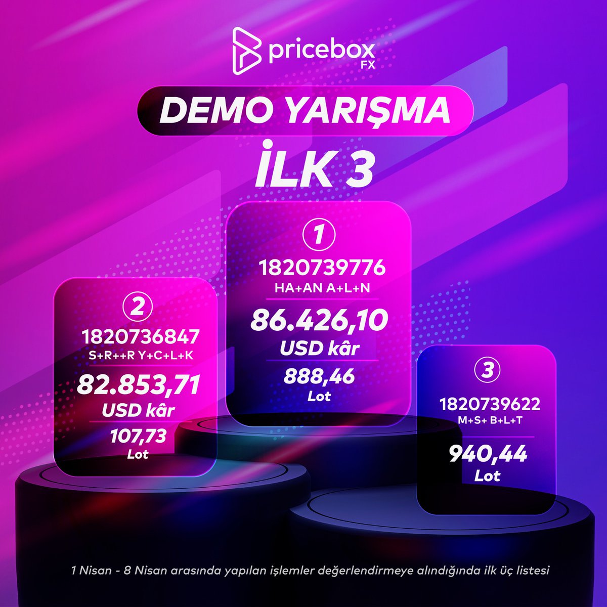 DEMO YARIŞMA SONUÇLARI 

🥇1. olan yatırımcı 1.000 usd bonus   

🥈2. olan yatırımcı 750 usd bonus  

🥉3. olan yatırımcı 500 usd bonus kazanmıştır.    

Yarışmaya katılan tüm yatırımcıya teşekkür eder, kazanan yatırımcılarımızı başarılarından ötürü tebrik ederiz.👏👏👏
