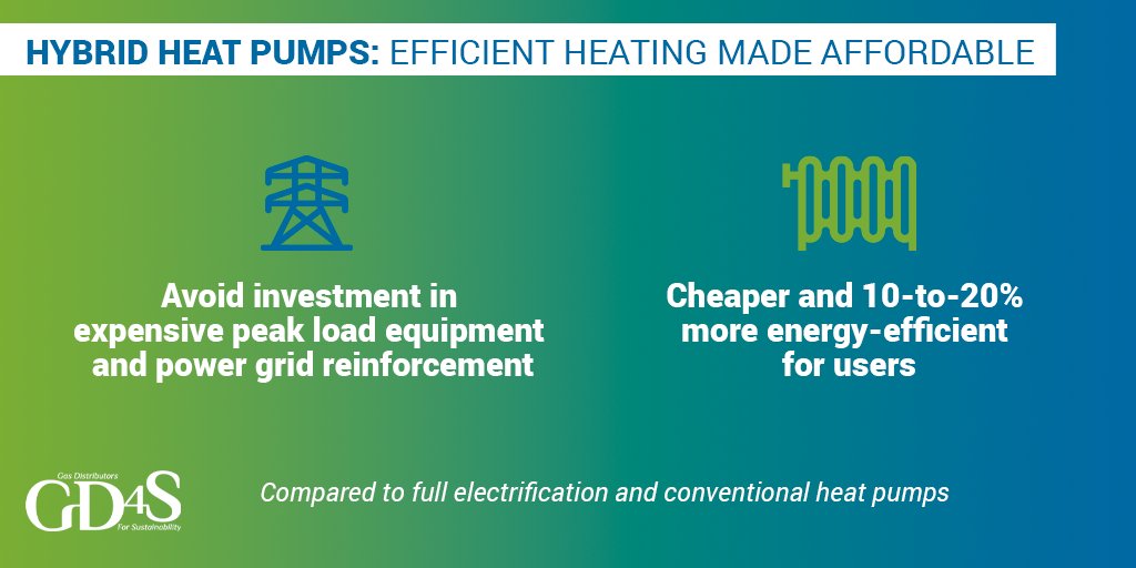 Hybrid #heatpumps supplied with #biomethane🍃and renewable electricity are part of the solution to decarbonise buildings and reach 🇪🇺 #ClimateNeutrality as they:👇
✅Complement electricity-based heating technologies
✅Contribute to flexibility
✅Reduce ↘️ the costs for end users