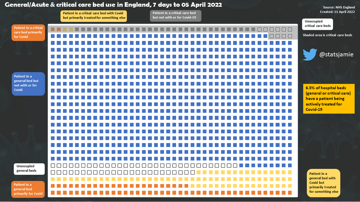 statsjamie's tweet photo. 🚨🚨 6.5% of English hospital beds (general or critical care) have a patient being actively treated for Covid-19

◼️ 8.5% of beds have patients with Covid but treated primarily for something else

◼️ 78.5% of beds have patients without Covid

◼️ 6.5% of beds are unoccupied https://t.co/zi6EHvaCD8