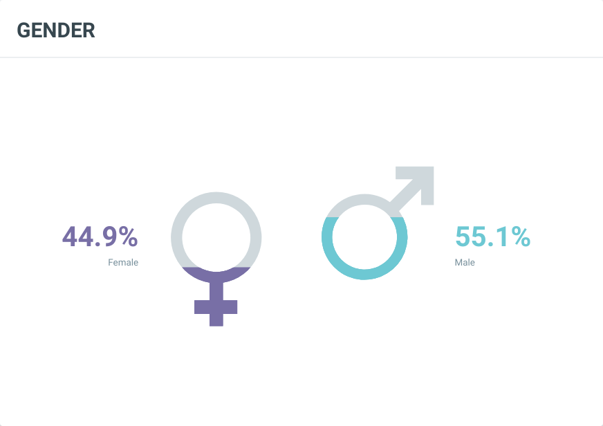 TenBearGroup's tweet photo. Male users are driving over half of the online conversation around @boohooverse after the launch of @boohoo's first #NFT Access Card yesterday, despite extensive efforts to "empower women to thrive" in the #NFTCommunity. 

#consumerinsights #sociallistening #boohooverse https://t.co/kA6uMkflBO